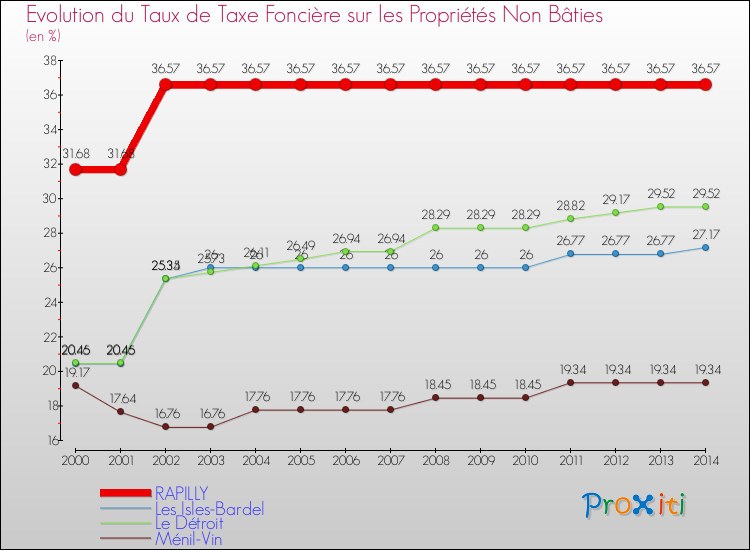 Evolution du taux de la taxe foncière sur les immeubles et terrains non batis pour RAPILLY et les communes proches de 2000 à 2014 Comparaison des taux de la taxe foncière sur les immeubles et terrains non batis pour RAPILLY et les communes voisines de 2000 à 2014