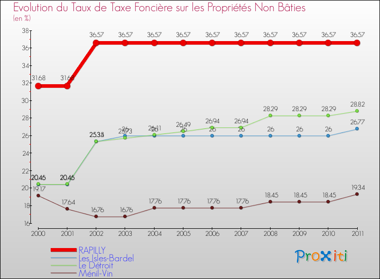 Evolution du taux de la taxe foncière sur les immeubles et terrains non batis pour RAPILLY et les communes proches Comparaison des taux de la taxe foncière sur les immeubles et terrains non batis pour RAPILLY et les communes voisines