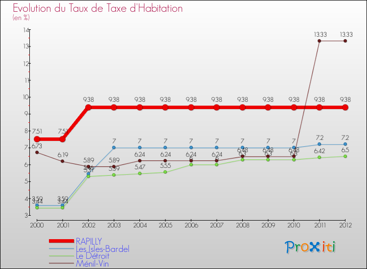 Evolution du taux de la taxe d'habitation pour RAPILLY et les communes proches Comparaison des taux de la taxe d'habitation pour RAPILLY et les communes voisines
