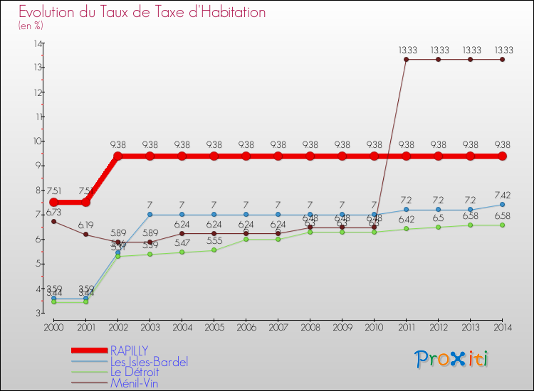 Evolution du taux de la taxe d'habitation pour RAPILLY et les communes proches de 2000 à 2014 Comparaison des taux de la taxe d'habitation pour RAPILLY et les communes voisines de 2000 à 2014