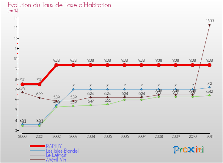 Evolution du taux de la taxe d'habitation pour RAPILLY et les communes proches Comparaison des taux de la taxe d'habitation pour RAPILLY et les communes voisines