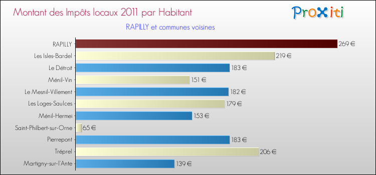 Montant des impôts locaux par Habitant pour RAPILLY et les communes proches Comparaison des impôts locaux par habitant pour RAPILLY et les communes voisines