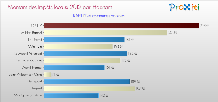 Montant des impôts locaux par Habitant pour RAPILLY et les communes proches Comparaison des impôts locaux par habitant pour RAPILLY et les communes voisines
