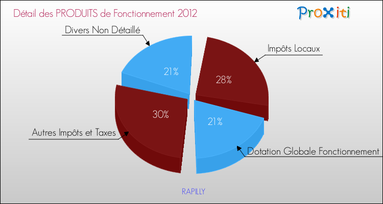 Décomposition du Budget de Fonctionnement 2012 de la commune de RAPILLY Budget de Fonctionnement 2012 pour la commune de RAPILLY