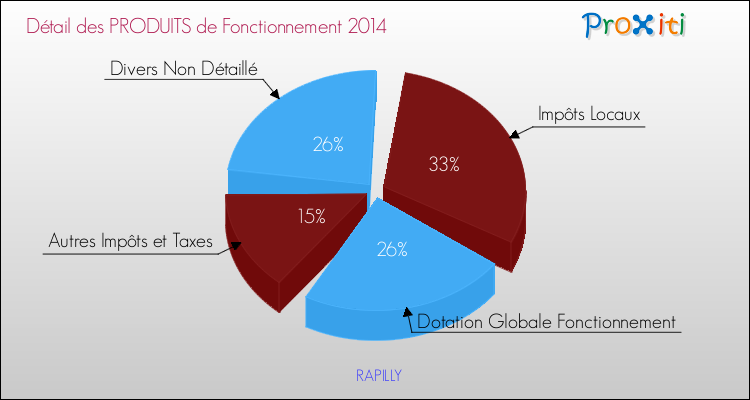 Décomposition du Budget de Fonctionnement 2014 de la commune de RAPILLY Budget de Fonctionnement 2014 pour la commune de RAPILLY