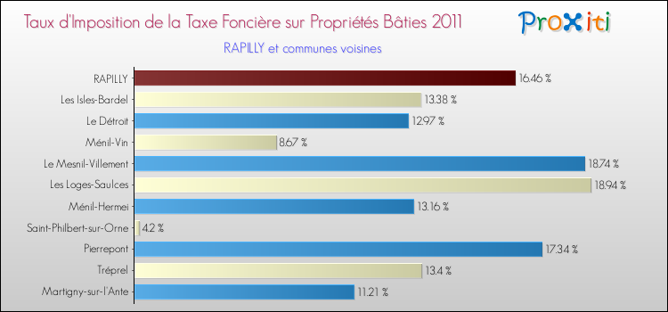 Taux d'imposition de la taxe foncière sur le bati 2011 pour RAPILLY et les communes proches Comparaison des taux d'imposition de la taxe foncière sur le bati 2011 pour RAPILLY et les communes voisines