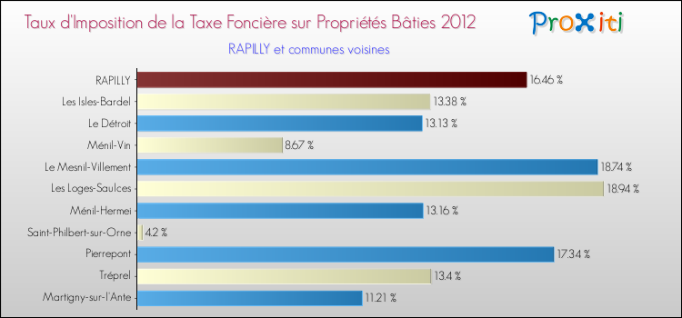 Taux d'imposition de la taxe foncière sur le bati 2012 pour RAPILLY et les communes proches Comparaison des taux d'imposition de la taxe foncière sur le bati 2012 pour RAPILLY et les communes voisines