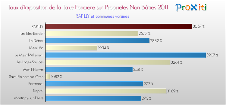 Taux d'imposition de la taxe foncière sur les immeubles et terrains non batis 2011 pour RAPILLY et les communes proches Comparaison des taux d'imposition de la taxe foncière sur les immeubles et terrains non batis 2011 pour RAPILLY et les communes voisines