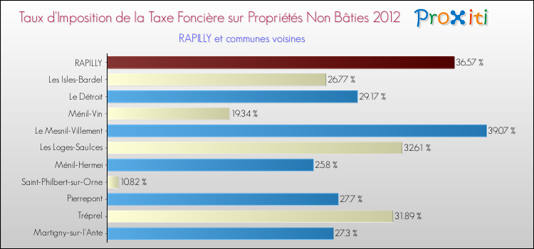 Taux d'imposition de la taxe foncière sur les immeubles et terrains non batis 2012 pour RAPILLY et les communes proches Comparaison des taux d'imposition de la taxe foncière sur les immeubles et terrains non batis 2012 pour RAPILLY et les communes voisines
