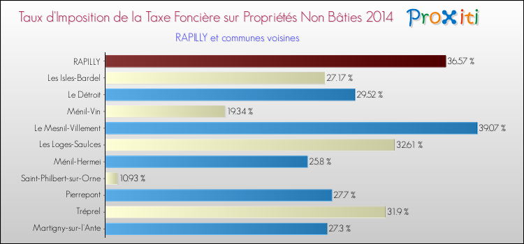 Taux d'imposition de la taxe foncière sur les immeubles et terrains non batis 2014 pour RAPILLY et les communes proches Comparaison des taux d'imposition de la taxe foncière sur les immeubles et terrains non batis 2014 pour RAPILLY et les communes voisines
