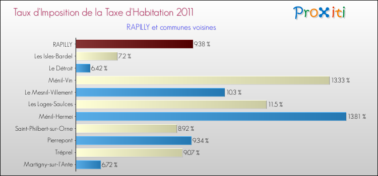 Taux d'imposition de la taxe d'habitation 2011 pour RAPILLY et les communes proches Comparaison des taux d'imposition de la taxe d'habitation 2011 pour RAPILLY et les communes voisines