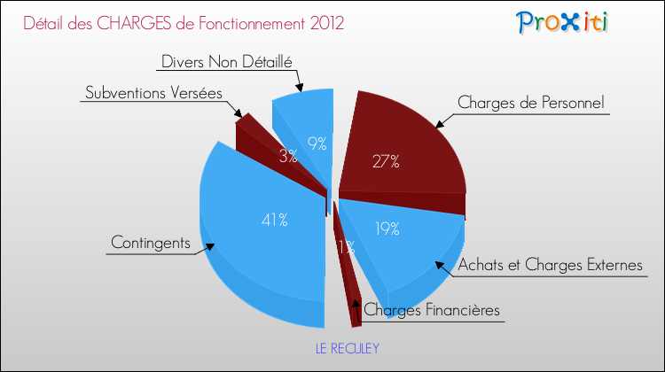 Décomposition des Charges de Fonctionnement 2012 de la commune de LE RECULEY Charges de Fonctionnement 2012 pour la commune de LE RECULEY