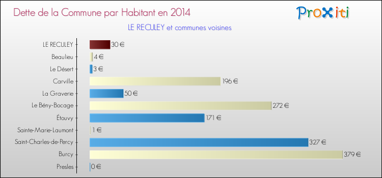 Dette par habitant de la commune en 2014 pour LE RECULEY et les communes proches Comparaison de la dette par habitant de la commune en 2014 pour LE RECULEY et les communes voisines