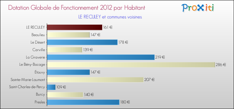 Montant des dotations globales de fonctionnement DGF par Habitant pour LE RECULEY et les communes proches Comparaison des des dotations globales de fonctionnement DGF par habitant pour LE RECULEY et les communes voisines