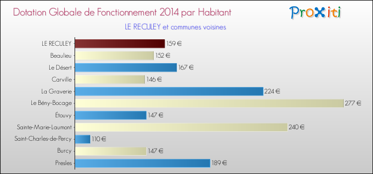 Montant des dotations globales de fonctionnement DGF par Habitant pour LE RECULEY et les communes proches en 2014. Comparaison des des dotations globales de fonctionnement DGF par habitant pour LE RECULEY et les communes voisines en 2014.