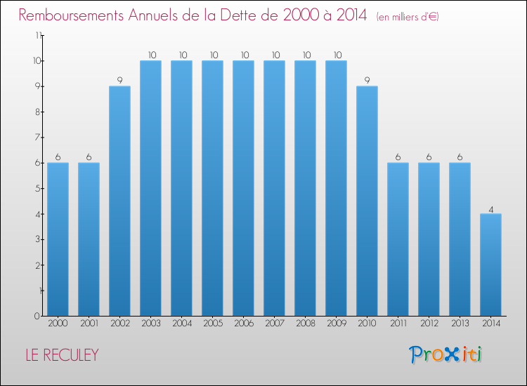 Evolution de l'annuité de la dette pour la commune de LE RECULEY de 2000 à 2014 Annuités de la dette pour LE RECULEY de 2000 à 2014