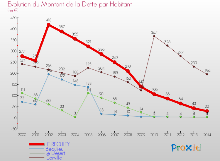 Evolution de la dette par habitant pour la commune de LE RECULEY et les communes proches de 2000 à 2014 Comparaison de la dette par habitant pour LE RECULEY et les communes voisines de 2000 à 2014