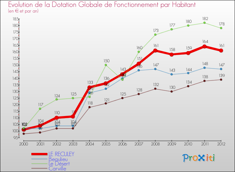 Evolution et montant de la dotation globale de fonctionnement par Habitant pour LE RECULEY et les communes proches Comparaison des dotations globales de fonctionnement par habitant pour LE RECULEY et les communes voisines