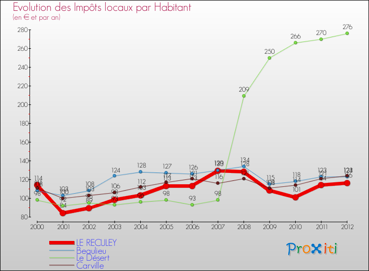 Evolution et montant des impôts locaux par Habitant pour LE RECULEY et les communes proches Comparaison des impôts locaux par habitant pour LE RECULEY et les communes voisines