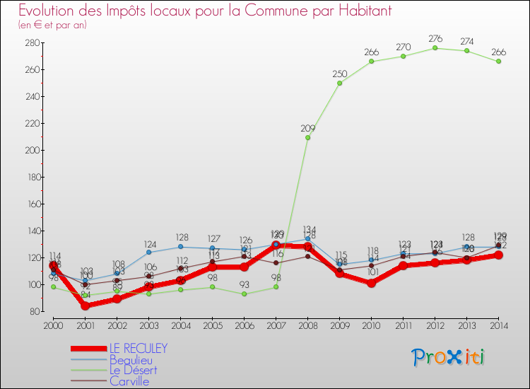Evolution et montant des impôts locaux par Habitant pour LE RECULEY et les communes proches de 2000 à 2014 Comparaison des impôts locaux par habitant pour LE RECULEY et les communes voisines de 2000 à 2014