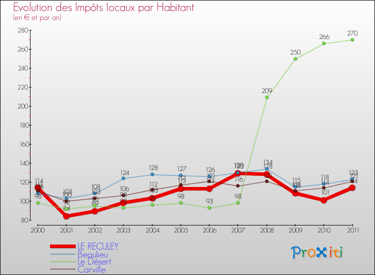 Evolution et montant des impôts locaux par Habitant pour LE RECULEY et les communes proches Comparaison des impôts locaux par habitant pour LE RECULEY et les communes voisines