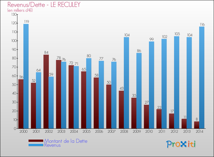 Evolution comparée de la dette et des revenus pour la commune de LE RECULEY de 2000 à 2014 Comparaison de la dette et des revenus pour LE RECULEY de 2000 à 2014