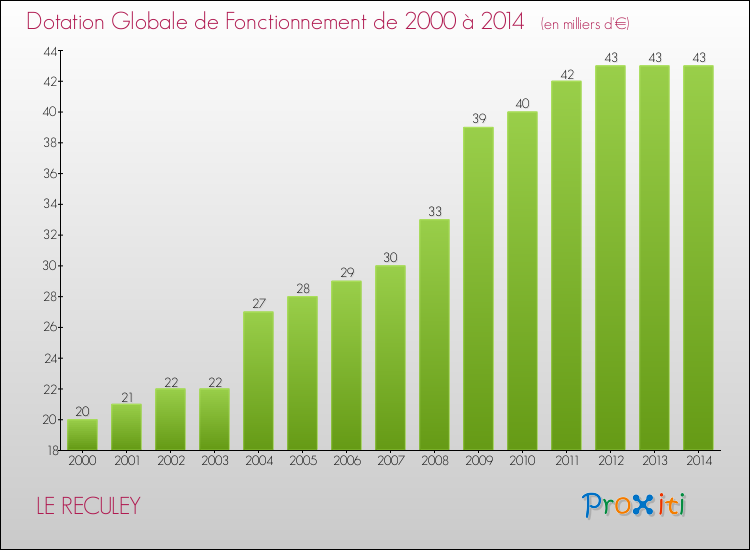 Evolution du montant de la Dotation Globale de Fonctionnement pour la commune de LE RECULEY de 2000 à 2014 Evolution du montant de la Dotation Globale de Fonctionnement pour LE RECULEY de 2000 à 2014