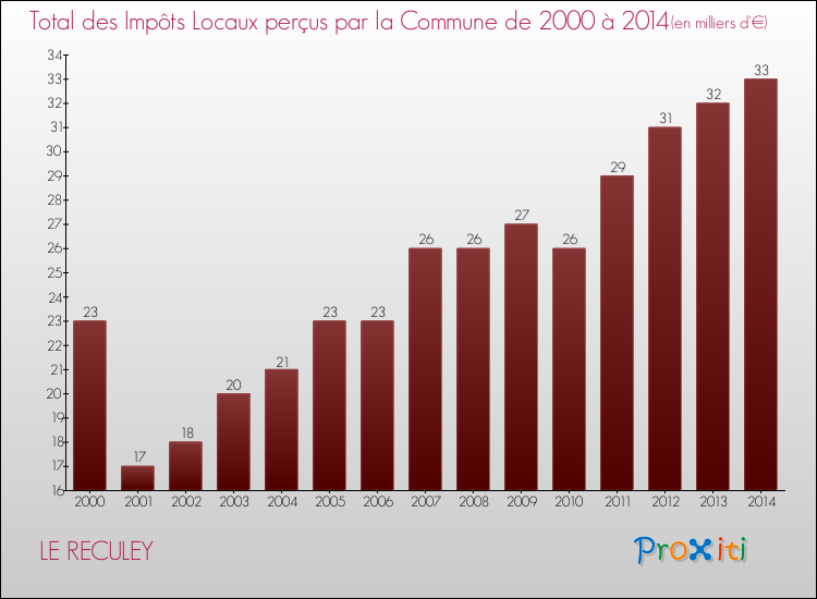Evolution des Impôts Locaux pour la commune de LE RECULEY de 2000 à 2014 Evolution des Impôts Locaux pour LE RECULEY de 2000 à 2014