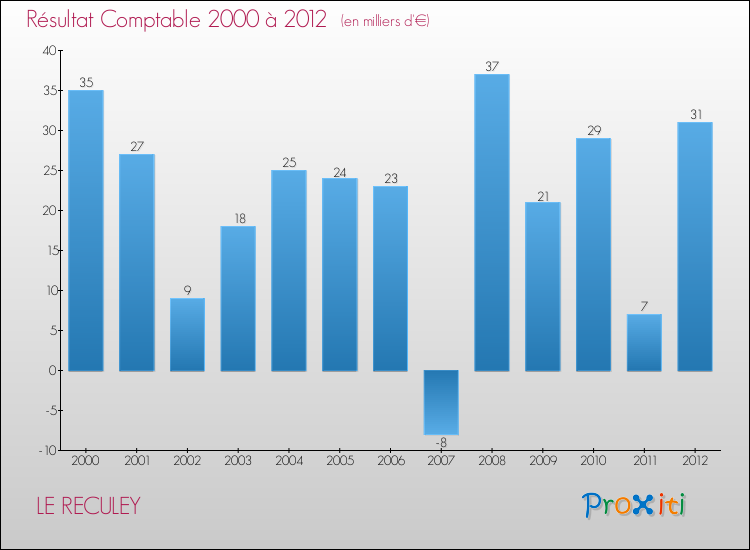 Evolution du résultat comptable pour la commune de LE RECULEY de 2000 à 2012 Evolution du résultat comptable pour LE RECULEY de 2000 à 2012