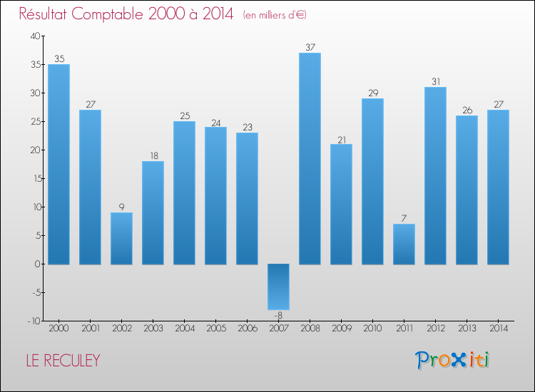Evolution du résultat comptable pour la commune de LE RECULEY de 2000 à 2014 Evolution du résultat comptable pour LE RECULEY de 2000 à 2014