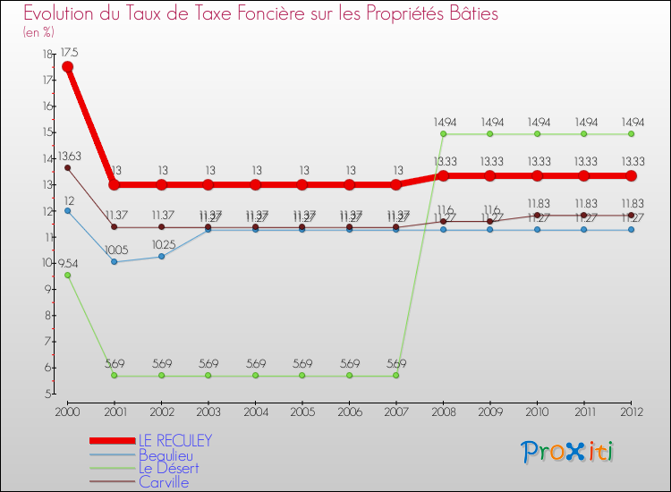 Evolution du taux de la taxe foncière sur le bati pour LE RECULEY et les communes proches de 2000 à 2012 Comparaison des taux de taxe foncière sur le bati pour LE RECULEY et les communes voisines de 2000 à 2012