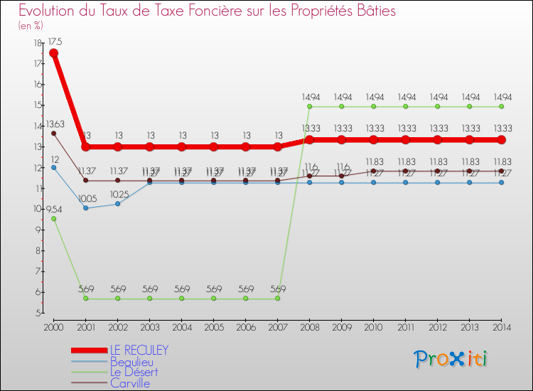 Evolution du taux de la taxe foncière sur le bati pour LE RECULEY et les communes proches de 2000 à 2014 Comparaison des taux de taxe foncière sur le bati pour LE RECULEY et les communes voisines de 2000 à 2014