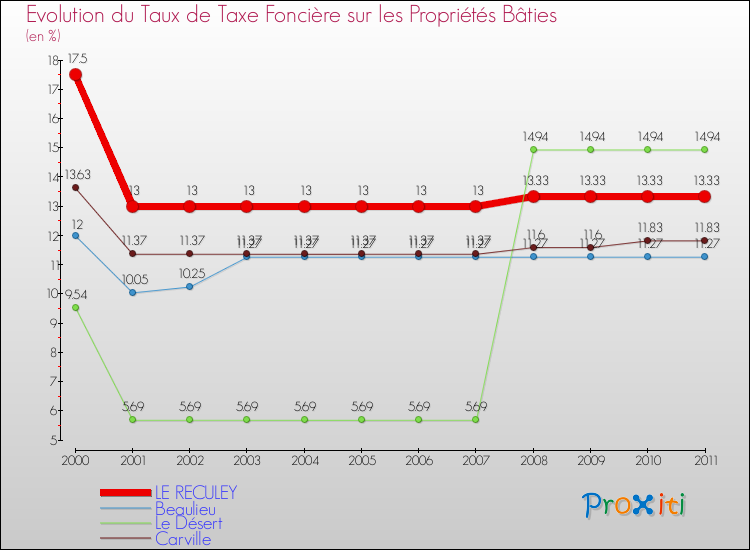 Evolution du taux de la taxe foncière sur le bati pour LE RECULEY et les communes proches Comparaison des taux de taxe foncière sur le bati pour LE RECULEY et les communes voisines
