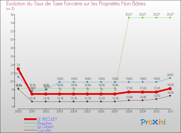 Evolution du taux de la taxe foncière sur les immeubles et terrains non batis pour LE RECULEY et les communes proches Comparaison des taux de la taxe foncière sur les immeubles et terrains non batis pour LE RECULEY et les communes voisines