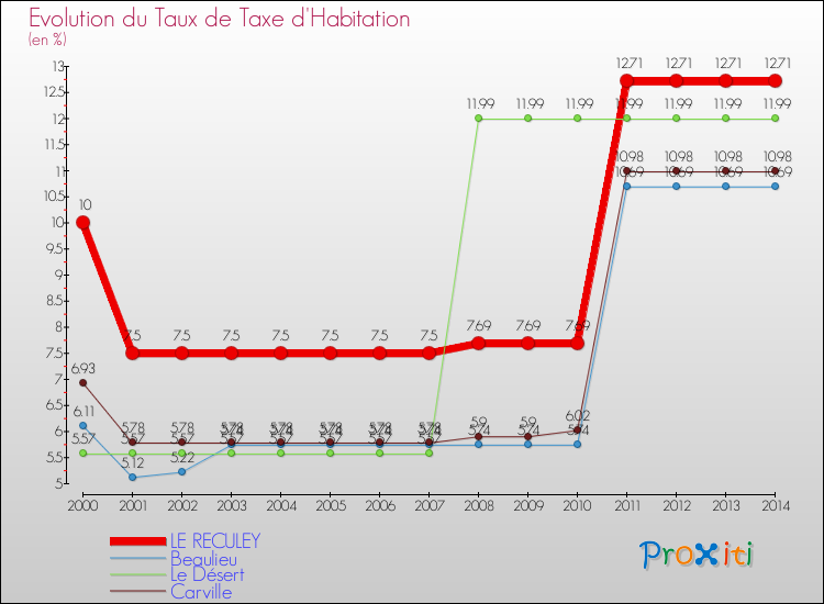 Evolution du taux de la taxe d'habitation pour LE RECULEY et les communes proches de 2000 à 2014 Comparaison des taux de la taxe d'habitation pour LE RECULEY et les communes voisines de 2000 à 2014