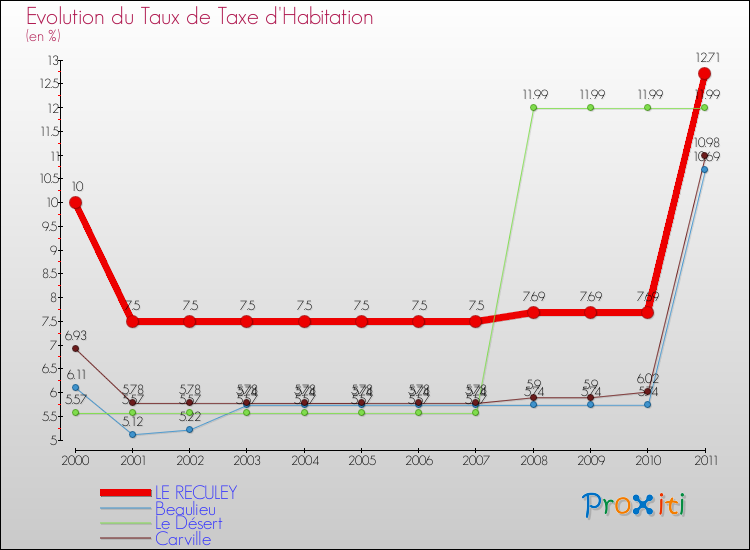Evolution du taux de la taxe d'habitation pour LE RECULEY et les communes proches Comparaison des taux de la taxe d'habitation pour LE RECULEY et les communes voisines