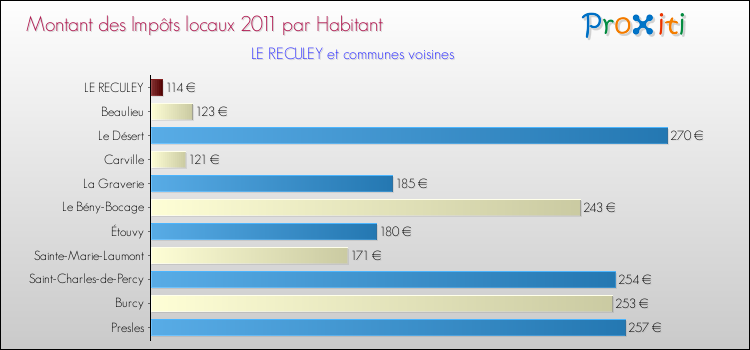 Montant des impôts locaux par Habitant pour LE RECULEY et les communes proches Comparaison des impôts locaux par habitant pour LE RECULEY et les communes voisines