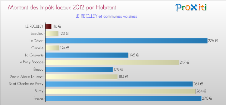 Montant des impôts locaux par Habitant pour LE RECULEY et les communes proches Comparaison des impôts locaux par habitant pour LE RECULEY et les communes voisines