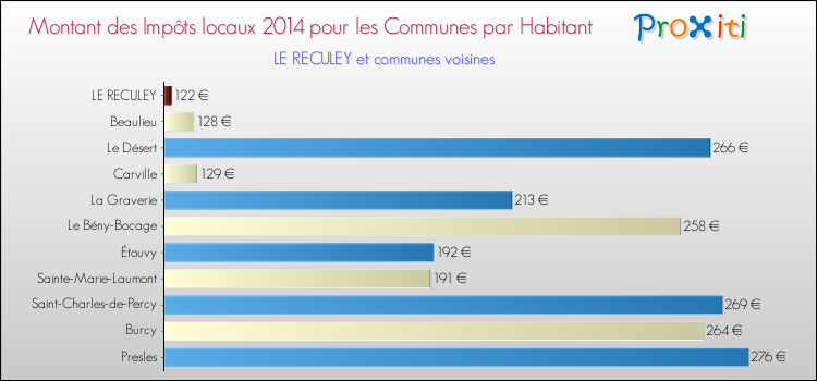Montant des impôts locaux par Habitant pour LE RECULEY et les communes proches en 2014 Comparaison des impôts locaux par habitant pour LE RECULEY et les communes voisines en 2014