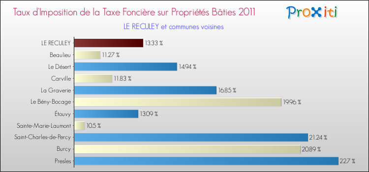 Taux d'imposition de la taxe foncière sur le bati 2011 pour LE RECULEY et les communes proches Comparaison des taux d'imposition de la taxe foncière sur le bati 2011 pour LE RECULEY et les communes voisines