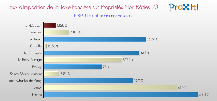 Taux d'imposition de la taxe foncière sur les immeubles et terrains non batis 2011 pour LE RECULEY et les communes proches Comparaison des taux d'imposition de la taxe foncière sur les immeubles et terrains non batis 2011 pour LE RECULEY et les communes voisines