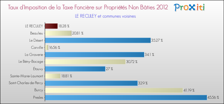 Taux d'imposition de la taxe foncière sur les immeubles et terrains non batis 2012 pour LE RECULEY et les communes proches Comparaison des taux d'imposition de la taxe foncière sur les immeubles et terrains non batis 2012 pour LE RECULEY et les communes voisines
