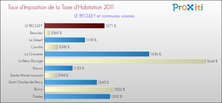 Taux d'imposition de la taxe d'habitation 2011 pour LE RECULEY et les communes proches Comparaison des taux d'imposition de la taxe d'habitation 2011 pour LE RECULEY et les communes voisines
