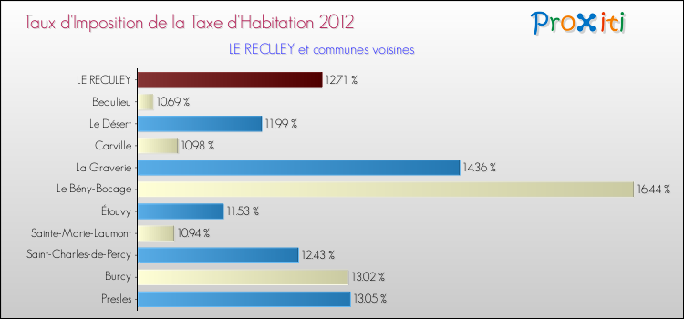 Taux d'imposition de la taxe d'habitation 2012 pour LE RECULEY et les communes proches Comparaison des taux d'imposition de la taxe d'habitation 2012 pour LE RECULEY et les communes voisines