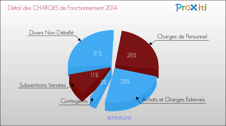 Décomposition des Charges de Fonctionnement 2014 de la commune de REPENTIGNY Charges de Fonctionnement 2014 pour la commune de REPENTIGNY