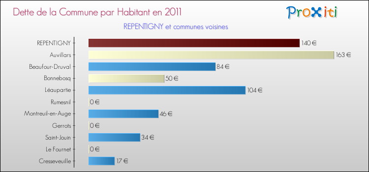 Dette par habitant de la commune en 2011 pour REPENTIGNY et les communes proches Comparaison de la dette par habitant de la commune en 2011 pour REPENTIGNY et les communes voisines