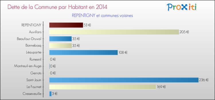 Dette par habitant de la commune en 2014 pour REPENTIGNY et les communes proches Comparaison de la dette par habitant de la commune en 2014 pour REPENTIGNY et les communes voisines