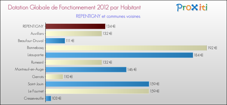 Montant des dotations globales de fonctionnement DGF par Habitant pour REPENTIGNY et les communes proches Comparaison des des dotations globales de fonctionnement DGF par habitant pour REPENTIGNY et les communes voisines