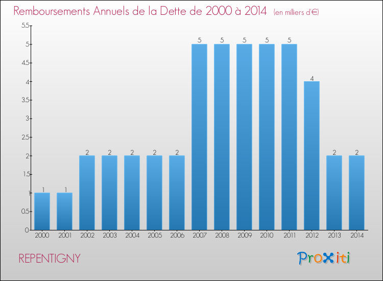 Evolution de l'annuité de la dette pour la commune de REPENTIGNY de 2000 à 2014 Annuités de la dette pour REPENTIGNY de 2000 à 2014
