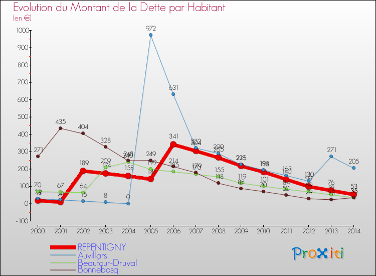 Evolution de la dette par habitant pour la commune de REPENTIGNY et les communes proches de 2000 à 2014 Comparaison de la dette par habitant pour REPENTIGNY et les communes voisines de 2000 à 2014
